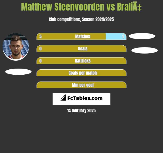 Matthew Steenvoorden vs BraliÄ‡ h2h player stats