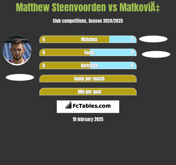 Matthew Steenvoorden vs MatkoviÄ‡ h2h player stats