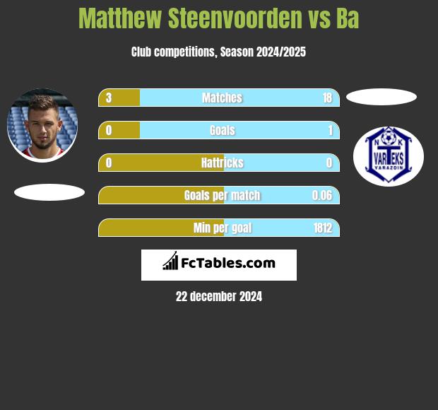 Matthew Steenvoorden vs Ba h2h player stats