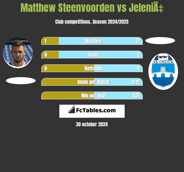 Matthew Steenvoorden vs JeleniÄ‡ h2h player stats