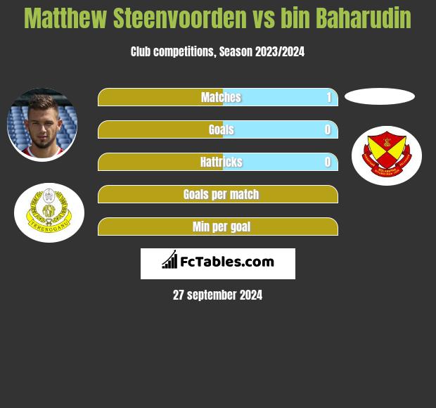 Matthew Steenvoorden vs bin Baharudin h2h player stats