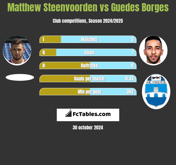 Matthew Steenvoorden vs Guedes Borges h2h player stats