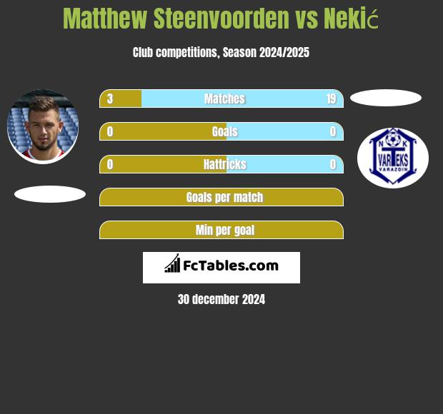 Matthew Steenvoorden vs Nekić h2h player stats