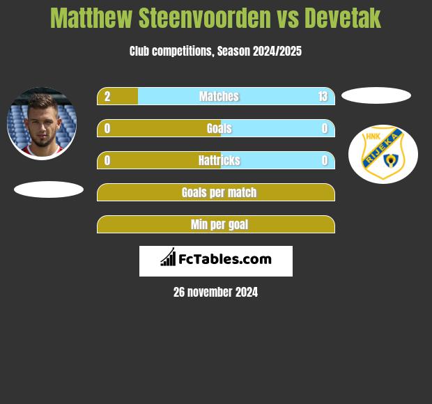 Matthew Steenvoorden vs Devetak h2h player stats