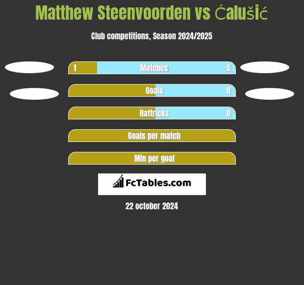 Matthew Steenvoorden vs Ćalušić h2h player stats