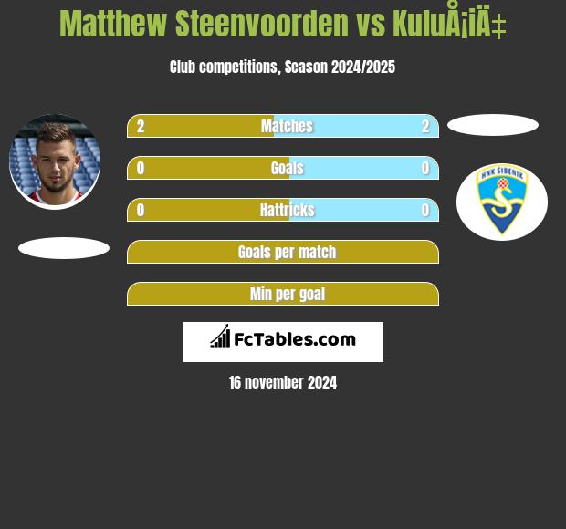 Matthew Steenvoorden vs KuluÅ¡iÄ‡ h2h player stats