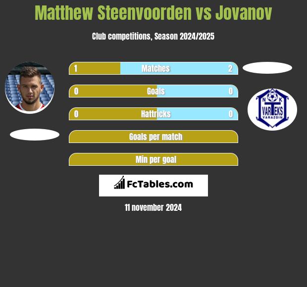 Matthew Steenvoorden vs Jovanov h2h player stats