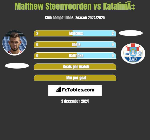 Matthew Steenvoorden vs KataliniÄ‡ h2h player stats