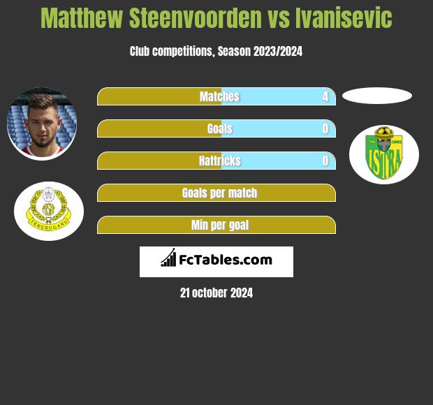 Matthew Steenvoorden vs Ivanisevic h2h player stats