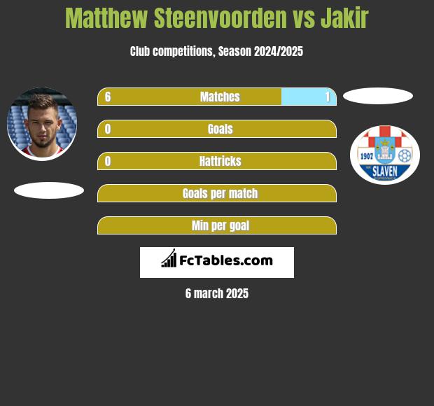 Matthew Steenvoorden vs Jakir h2h player stats