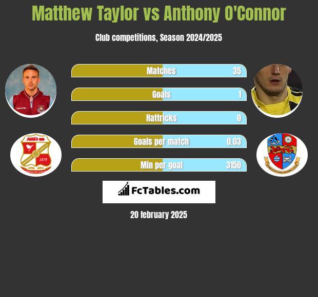 Matthew Taylor vs Anthony O'Connor h2h player stats