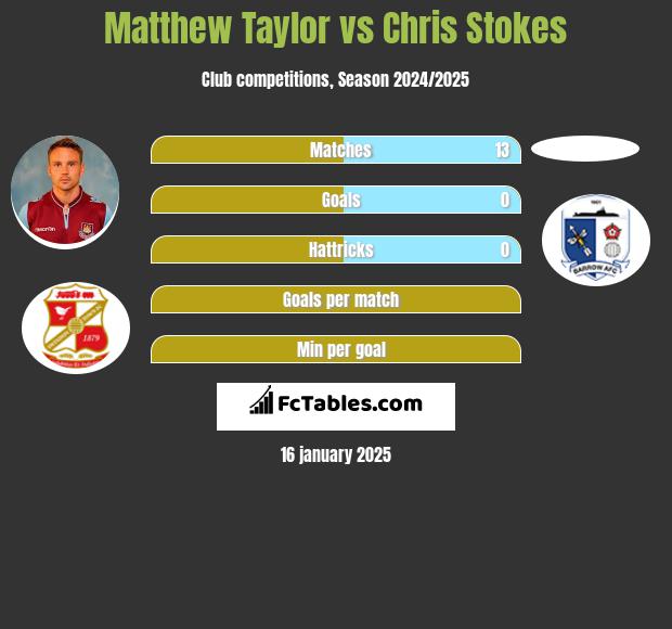 Matthew Taylor vs Chris Stokes h2h player stats