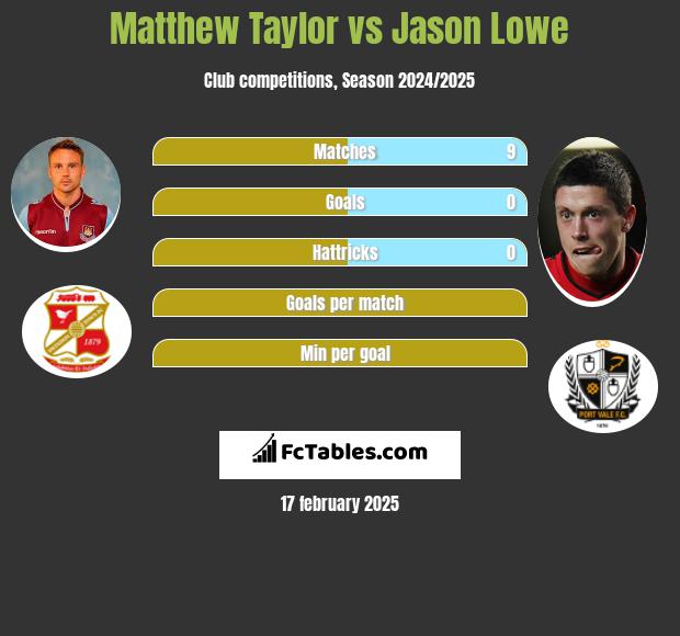 Matthew Taylor vs Jason Lowe h2h player stats