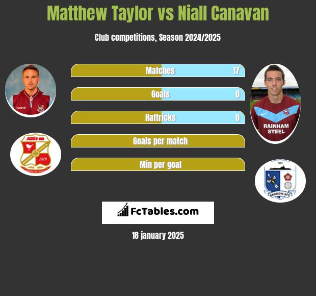 Matthew Taylor vs Niall Canavan h2h player stats