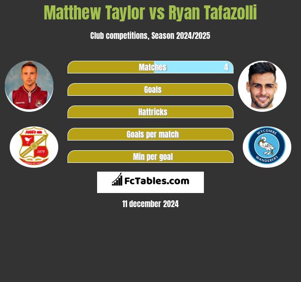 Matthew Taylor vs Ryan Tafazolli h2h player stats