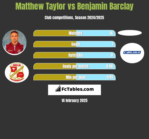 Matthew Taylor vs Benjamin Barclay h2h player stats