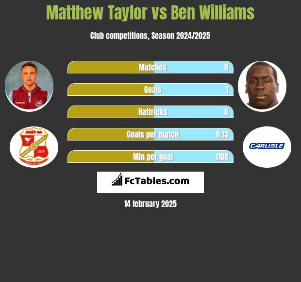 Matthew Taylor vs Ben Williams h2h player stats