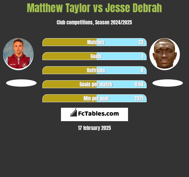 Matthew Taylor vs Jesse Debrah h2h player stats