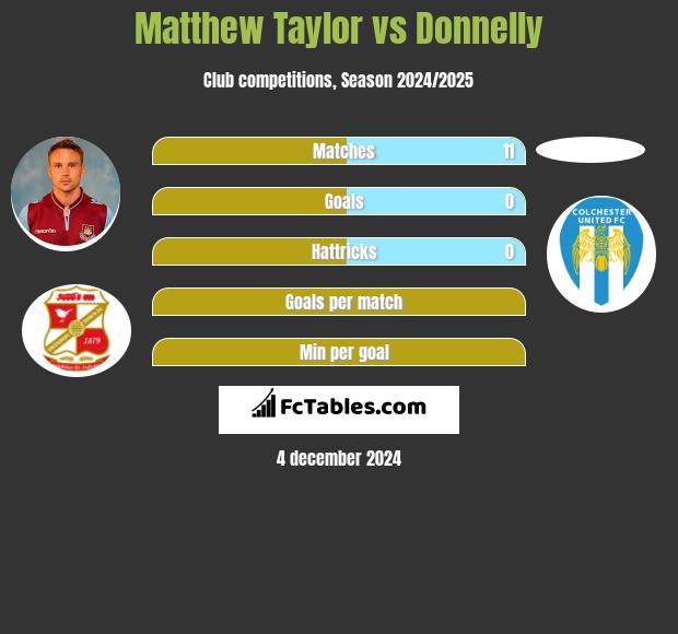 Matthew Taylor vs Donnelly h2h player stats