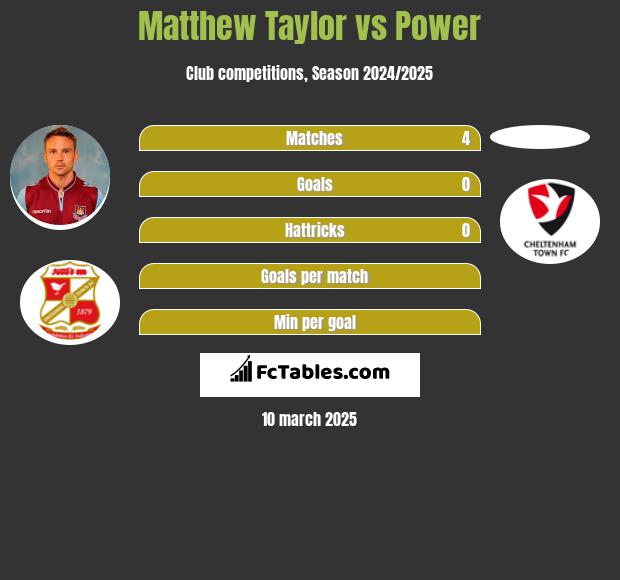 Matthew Taylor vs Power h2h player stats