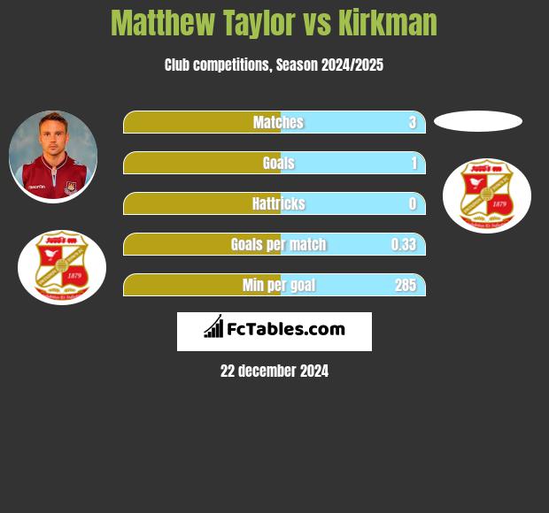 Matthew Taylor vs Kirkman h2h player stats