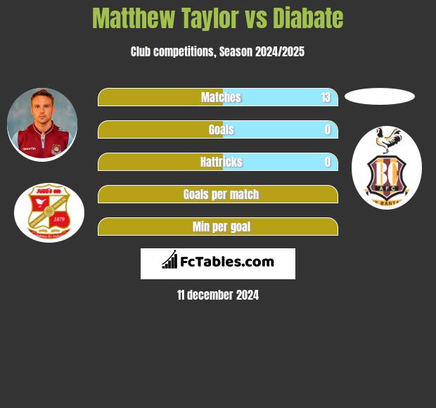 Matthew Taylor vs Diabate h2h player stats