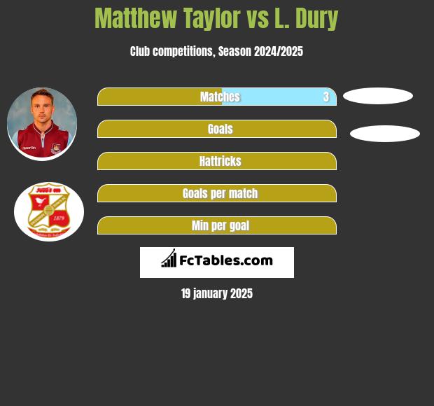 Matthew Taylor vs L. Dury h2h player stats