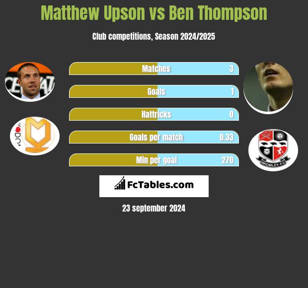 Matthew Upson vs Ben Thompson h2h player stats