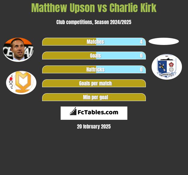 Matthew Upson vs Charlie Kirk h2h player stats