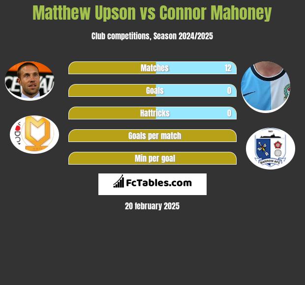 Matthew Upson vs Connor Mahoney h2h player stats