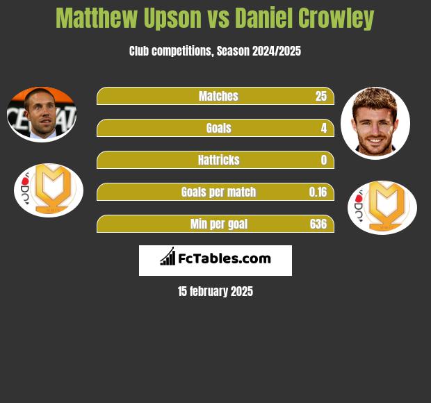 Matthew Upson vs Daniel Crowley h2h player stats