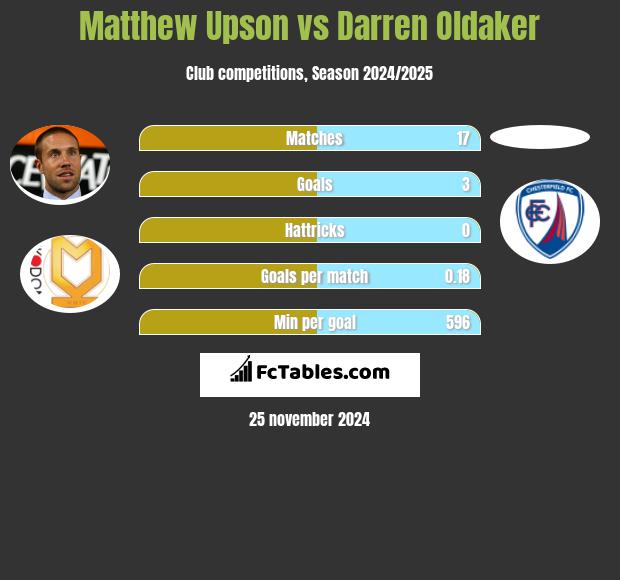 Matthew Upson vs Darren Oldaker h2h player stats