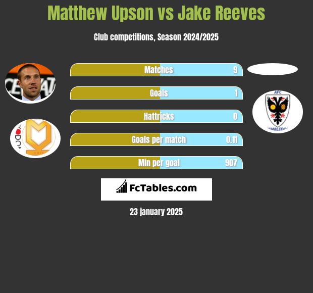 Matthew Upson vs Jake Reeves h2h player stats