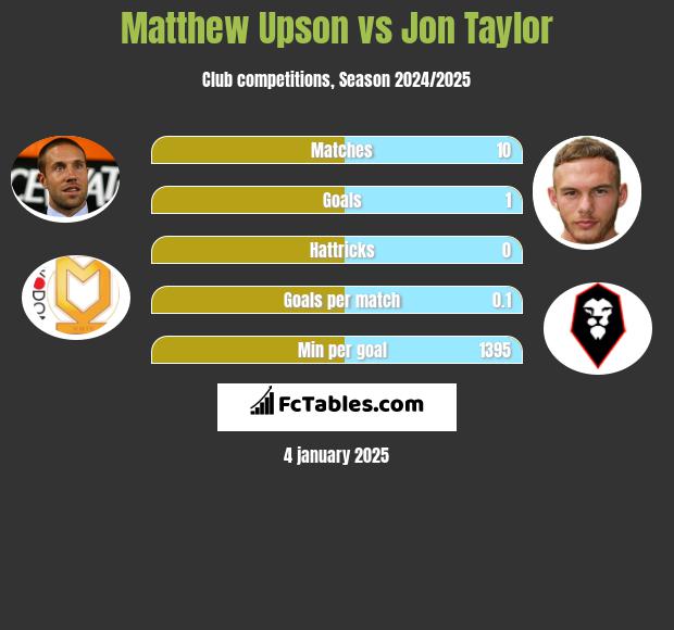 Matthew Upson vs Jon Taylor h2h player stats