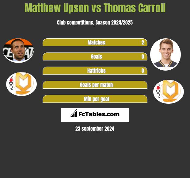 Matthew Upson vs Thomas Carroll h2h player stats