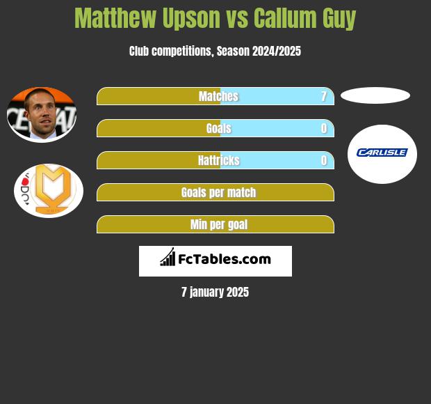 Matthew Upson vs Callum Guy h2h player stats