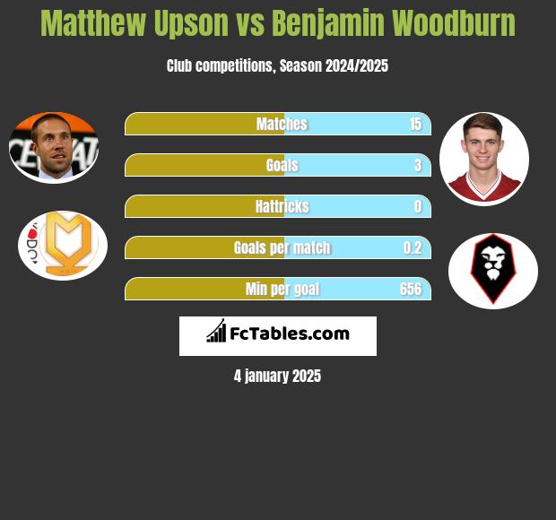 Matthew Upson vs Benjamin Woodburn h2h player stats