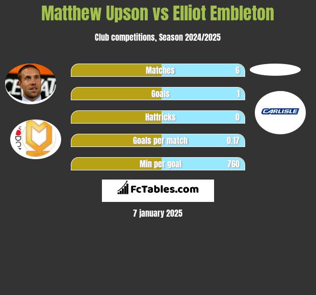 Matthew Upson vs Elliot Embleton h2h player stats