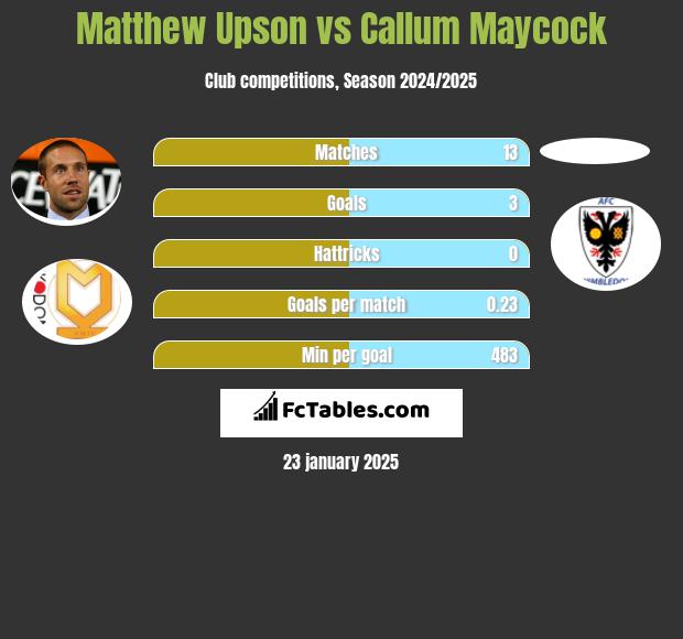 Matthew Upson vs Callum Maycock h2h player stats