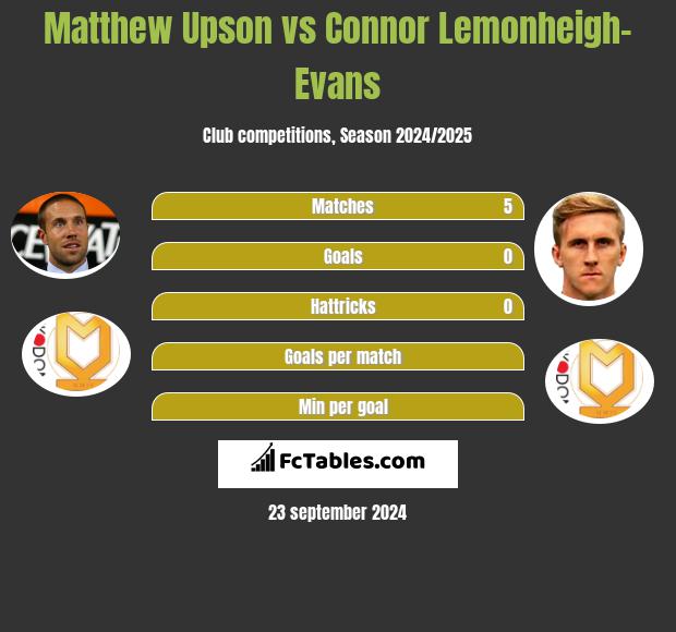 Matthew Upson vs Connor Lemonheigh-Evans h2h player stats