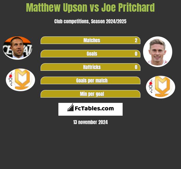 Matthew Upson vs Joe Pritchard h2h player stats