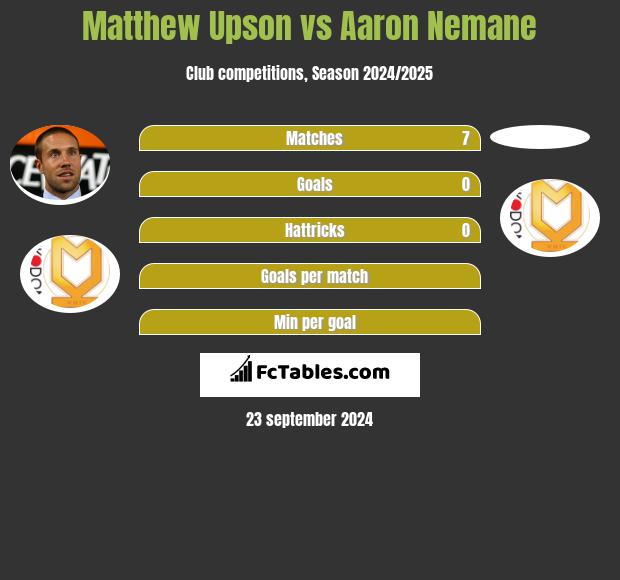 Matthew Upson vs Aaron Nemane h2h player stats