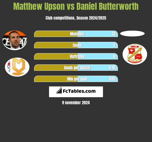 Matthew Upson vs Daniel Butterworth h2h player stats