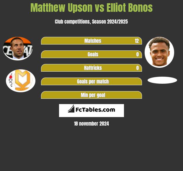 Matthew Upson vs Elliot Bonos h2h player stats