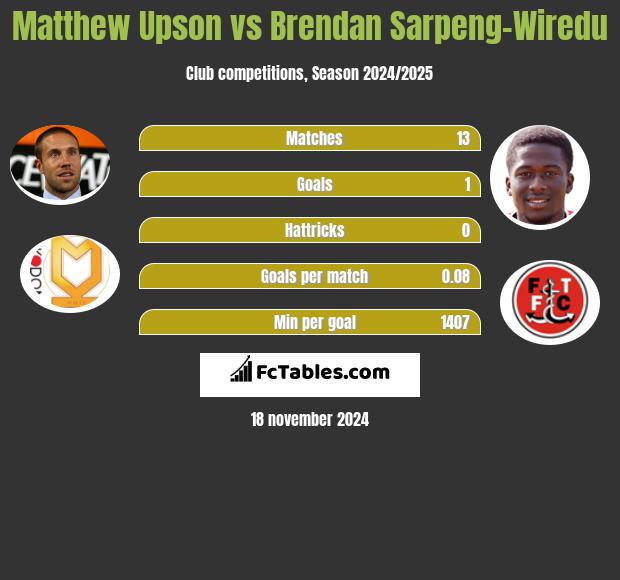 Matthew Upson vs Brendan Sarpeng-Wiredu h2h player stats