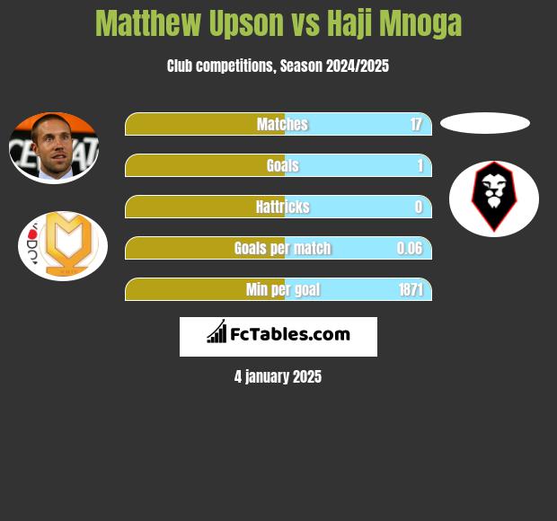 Matthew Upson vs Haji Mnoga h2h player stats