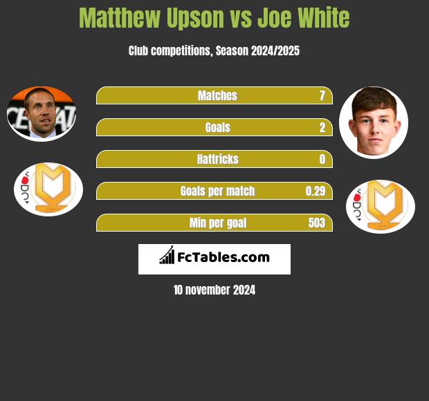 Matthew Upson vs Joe White h2h player stats