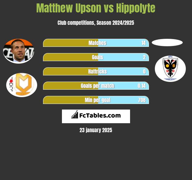 Matthew Upson vs Hippolyte h2h player stats