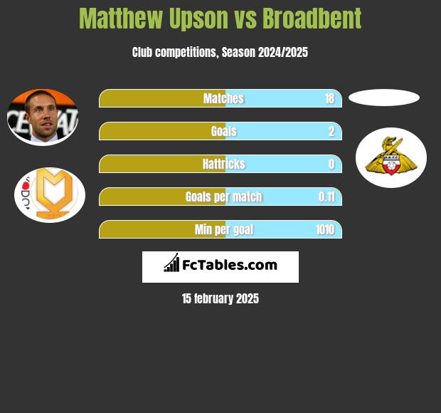 Matthew Upson vs Broadbent h2h player stats