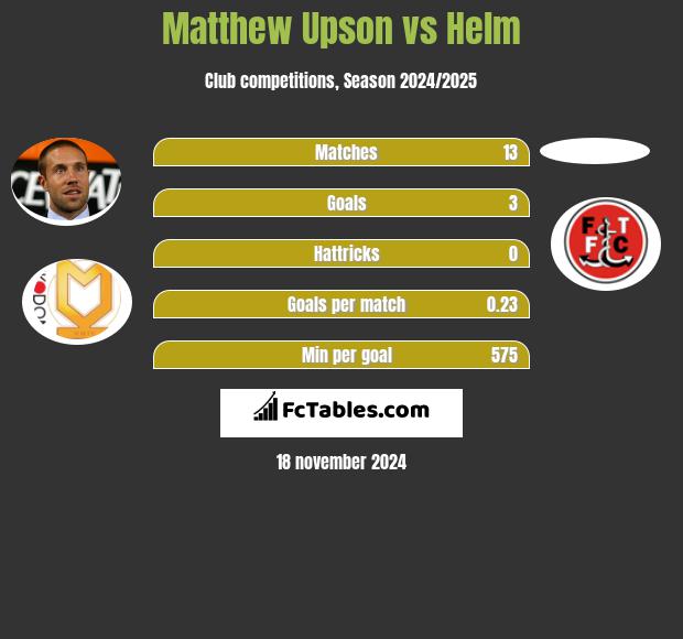 Matthew Upson vs Helm h2h player stats